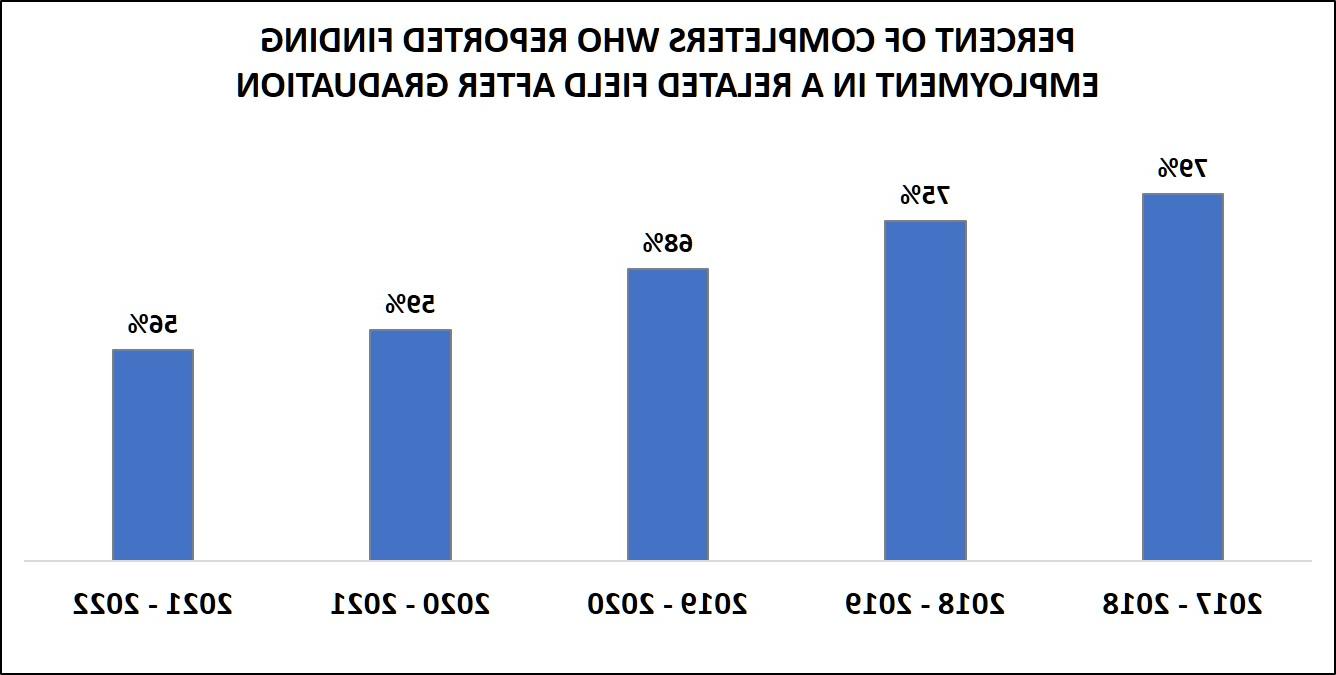 Employment placement rates