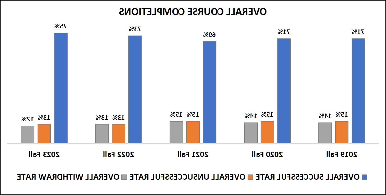 Overall course completions